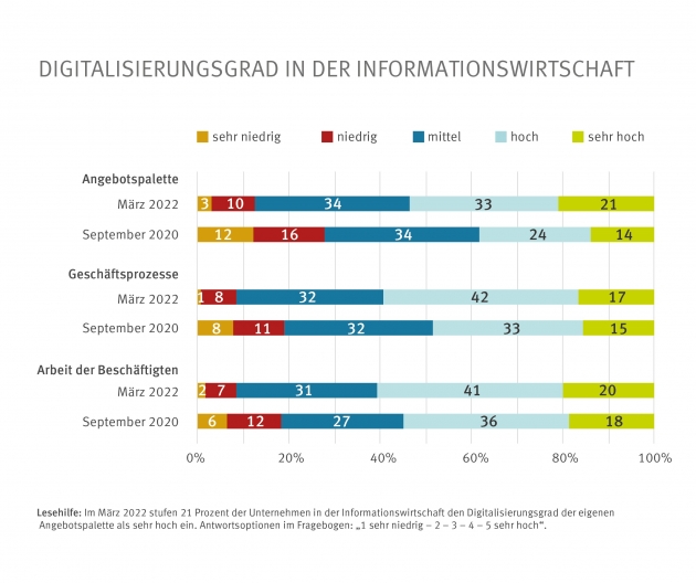 Corona-Pandemie hat Unternehmen digitaler gemacht - Unternehmen der Informationswirtschaft werden im Laufe der Corona-Pandemie digitaler - Quelle: ZEW